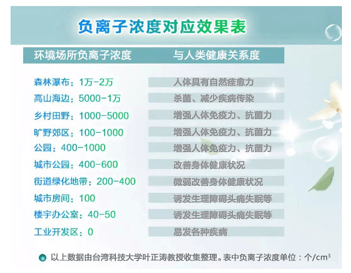 負(fù)離子濃度越高越好嗎