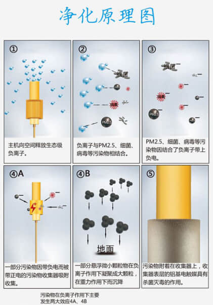 記者觀察一：國(guó)家大力支持負(fù)離子凈化產(chǎn)業(yè)的原因何在？
