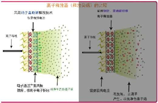鳳凰網(wǎng)：記者觀察三：人工負(fù)離子技術(shù)步入成熟期 發(fā)展應(yīng)用前景廣闊
