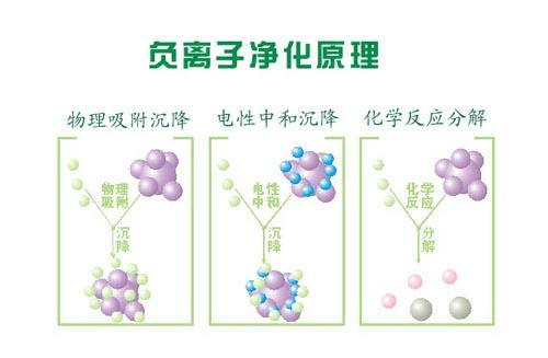 負(fù)離子空氣凈化器走紅背后：濾網(wǎng)凈化器是推手？