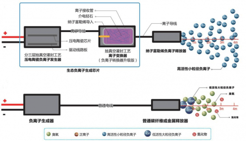 負(fù)離子空氣凈化器走紅背后：濾網(wǎng)凈化器是推手？