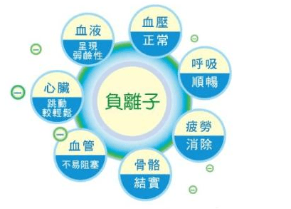 負(fù)氧離子