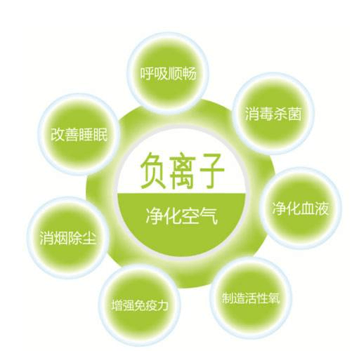 負氧離子