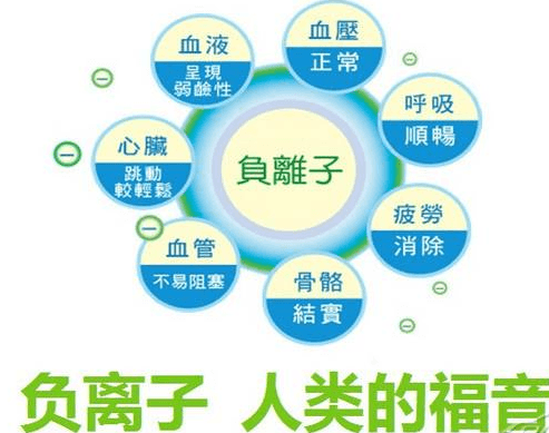 負(fù)氧離子