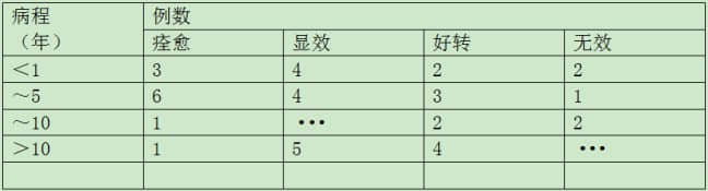 (過敏性鼻炎與小粒徑負(fù)離子治療結(jié)果)
