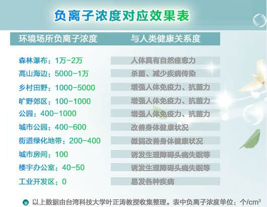 (圖為不同環(huán)境負氧離子濃度對比)