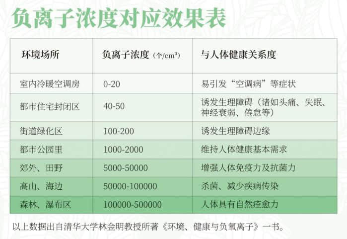 負(fù)氧離子是什么?負(fù)氧離子對(duì)人體有什么作用?