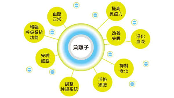 為什么要補(bǔ)充負(fù)離子？負(fù)離子對(duì)人體作用有多大？