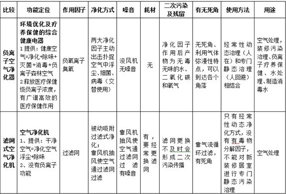空氣凈化用品哪個最靠譜