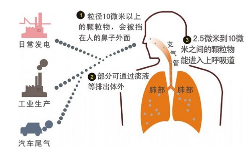 小粒徑負(fù)離子主動(dòng)出擊，全面降低pm2.5的危害